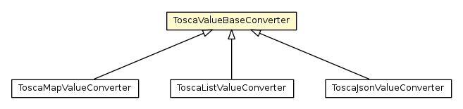 Package class diagram package ToscaValueBaseConverter
