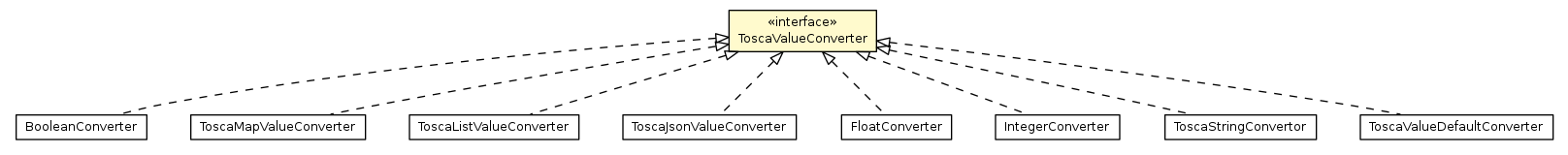 Package class diagram package ToscaValueConverter