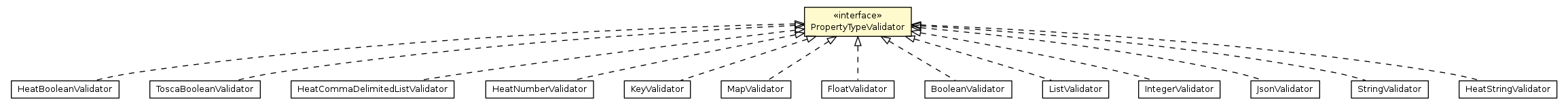 Package class diagram package PropertyTypeValidator