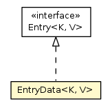 Package class diagram package EntryData