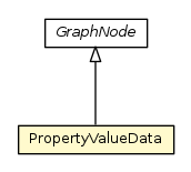 Package class diagram package PropertyValueData