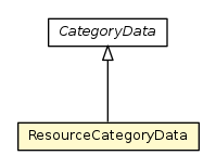 Package class diagram package ResourceCategoryData