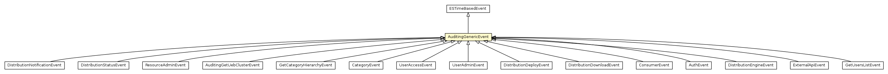 Package class diagram package AuditingGenericEvent