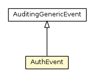 Package class diagram package AuthEvent