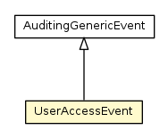 Package class diagram package UserAccessEvent