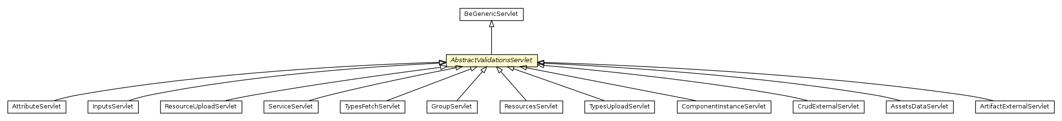 Package class diagram package AbstractValidationsServlet