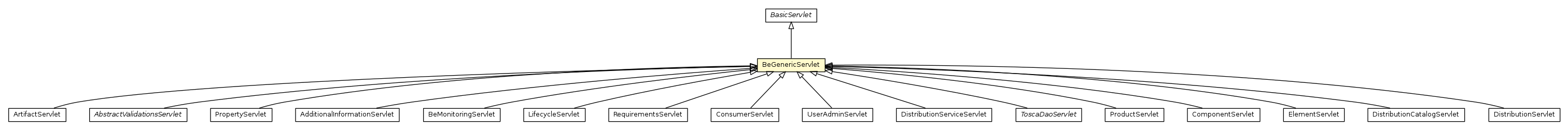 Package class diagram package BeGenericServlet