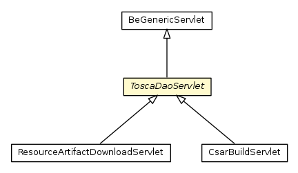 Package class diagram package ToscaDaoServlet
