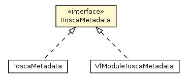 Package class diagram package IToscaMetadata