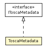 Package class diagram package ToscaMetadata