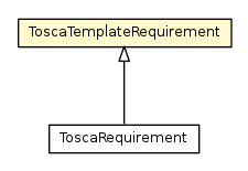Package class diagram package ToscaTemplateRequirement