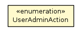 Package class diagram package UserAdminAction