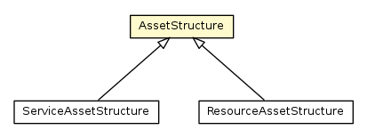 Package class diagram package AssetStructure