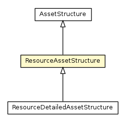Package class diagram package ResourceAssetStructure