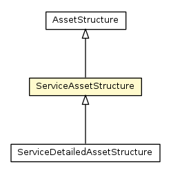 Package class diagram package ServiceAssetStructure