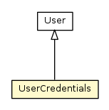 Package class diagram package UserCredentials