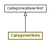 Package class diagram package CategoriesTests