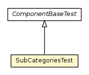 Package class diagram package SubCategoriesTest
