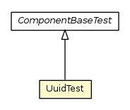 Package class diagram package UuidTest