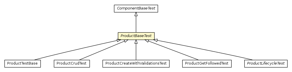 Package class diagram package ProductBaseTest