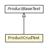 Package class diagram package ProductCrudTest