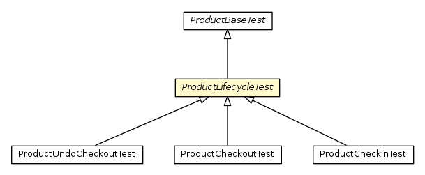 Package class diagram package ProductLifecycleTest