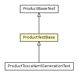 Package class diagram package ProductTestBase