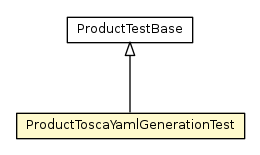 Package class diagram package ProductToscaYamlGenerationTest