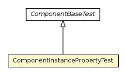 Package class diagram package ComponentInstancePropertyTest