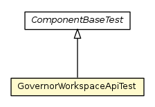 Package class diagram package GovernorWorkspaceApiTest