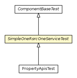 Package class diagram package SimpleOneRsrcOneServiceTest