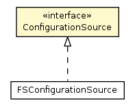 Package class diagram package ConfigurationSource