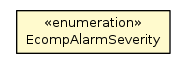 Package class diagram package EcompErrorConfiguration.EcompAlarmSeverity