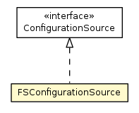 Package class diagram package FSConfigurationSource