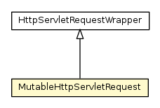 Package class diagram package MutableHttpServletRequest