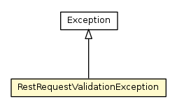 Package class diagram package RestRequestValidationException