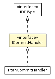 Package class diagram package ICommitHandler