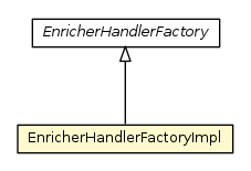Package class diagram package EnricherHandlerFactoryImpl