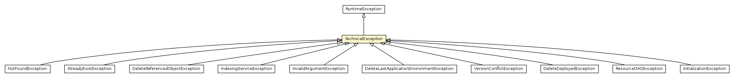 Package class diagram package TechnicalException