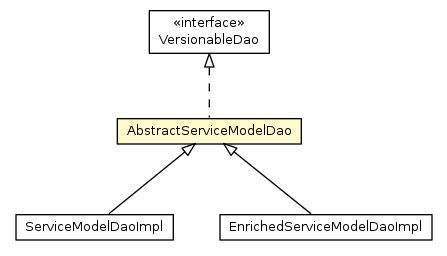 Package class diagram package AbstractServiceModelDao