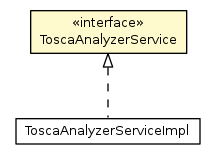 Package class diagram package ToscaAnalyzerService