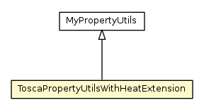 Package class diagram package ToscaExtensionYamlUtil.ToscaPropertyUtilsWithHeatExtension