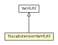 Package class diagram package ToscaExtensionYamlUtil
