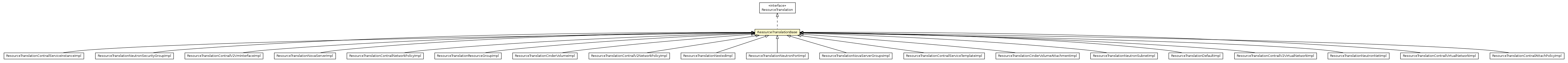 Package class diagram package ResourceTranslationBase