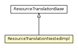 Package class diagram package ResourceTranslationNestedImpl