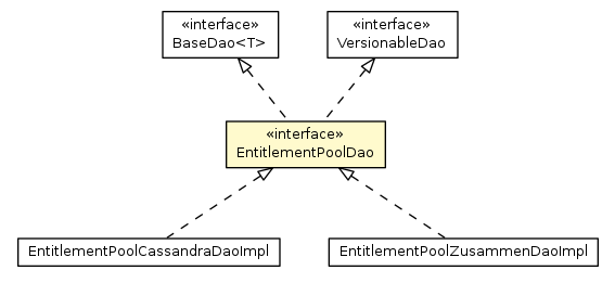 Package class diagram package EntitlementPoolDao