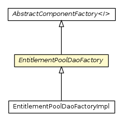 Package class diagram package EntitlementPoolDaoFactory