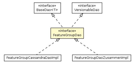 Package class diagram package FeatureGroupDao