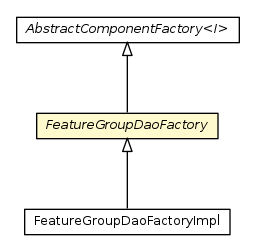 Package class diagram package FeatureGroupDaoFactory