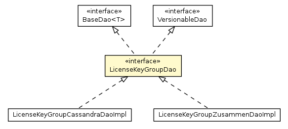 Package class diagram package LicenseKeyGroupDao